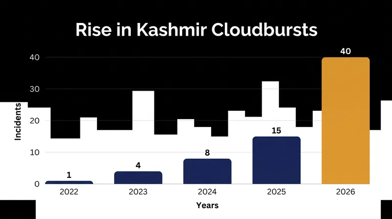 The frequency of extreme localized rainfall events in the region has surged over the past five years.