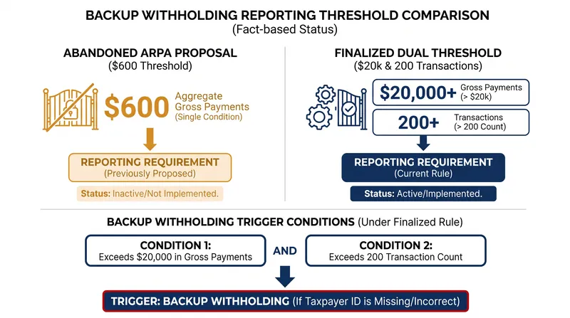 Platforms are not required to withhold taxes until a user crosses both $20,000 in gross payments and 200 transactions.