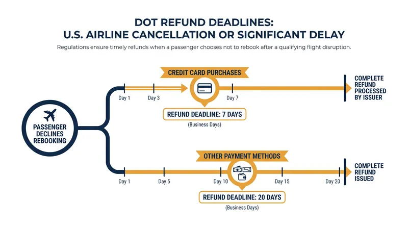 Airlines face strict federal deadlines to return cash to a passenger's original form of payment.