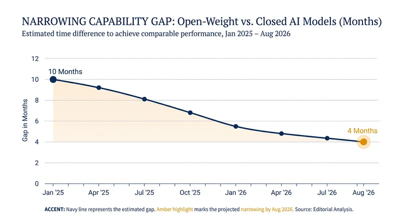 The capability gap between open and closed models has compressed significantly over the last 18 months.