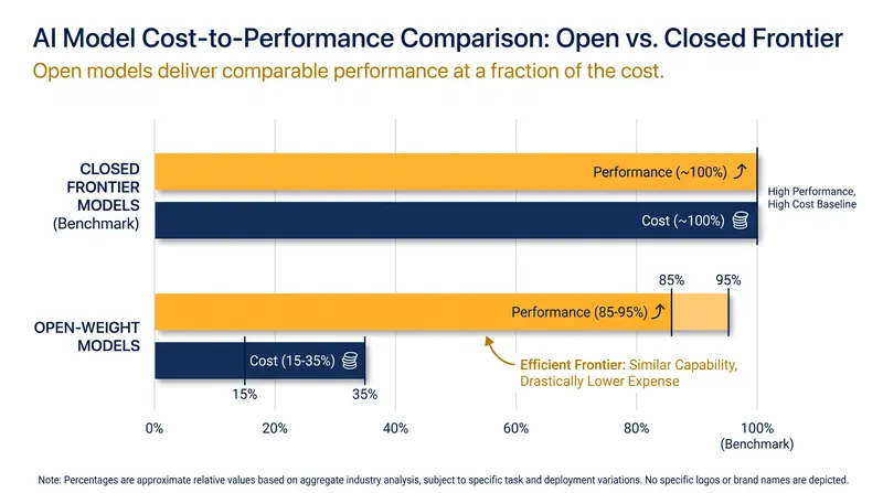 Open-weight models deliver near-frontier performance at a fraction of the cost.