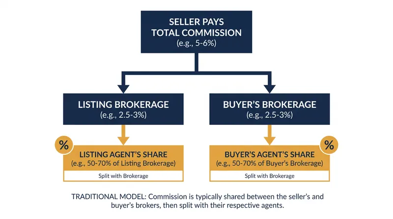 The lawsuit alleged that traditional commission structures artificially inflated home prices by forcing buyers to unknowingly finance their own agent's fees.