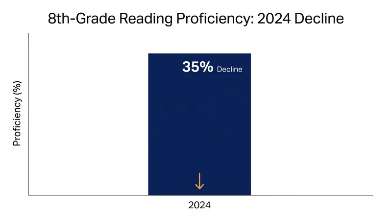 National reading scores have plummeted, prompting bipartisan calls for federal intervention.