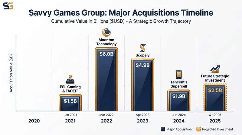 Savvy Games Group has rapidly expanded its portfolio through multi-billion dollar acquisitions.