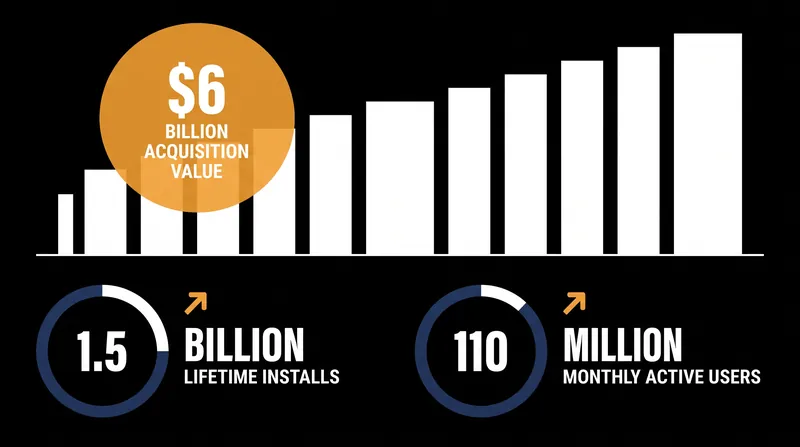 The $6 billion deal secures a game with over 110 million monthly active users.