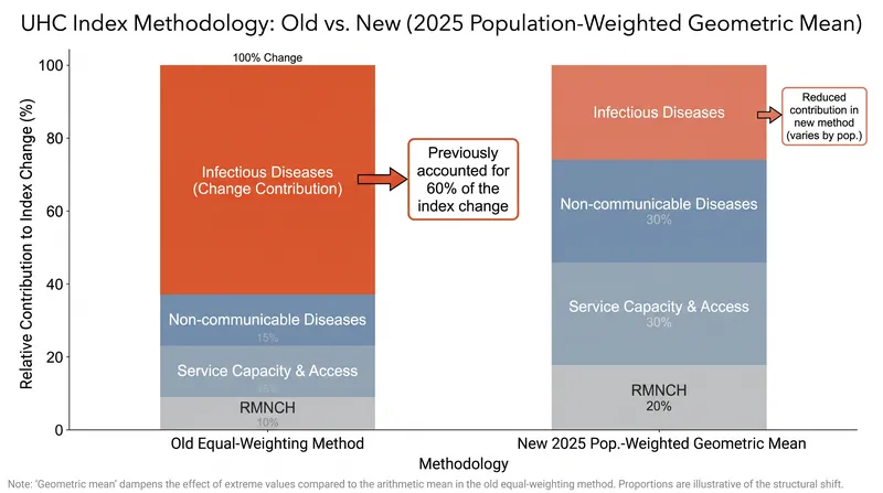 Before the 2025 methodology update, infectious disease interventions disproportionately drove global index improvements.