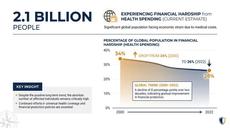 Financial hardship metrics track the economic toll of out-of-pocket health expenditures.