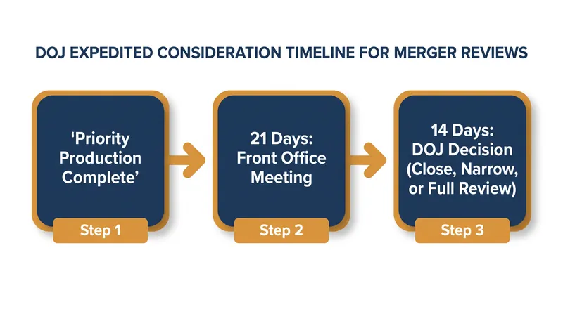 The new 35-day window for the DOJ to make an enforcement decision after receiving targeted documents.