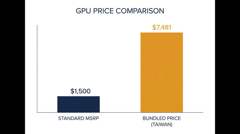 The forced inclusion of eight motherboards pushes the checkout price of an RTX 5090 bundle past $7,400.