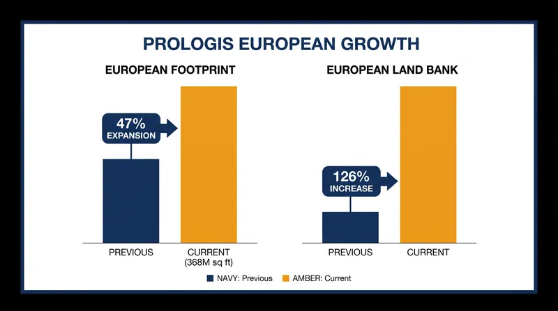 The acquisition expands Prologis's European operating footprint by 47 percent.