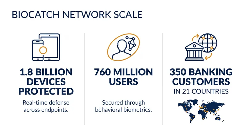 BioCatch's behavioral biometric infrastructure currently protects over 1.8 billion devices globally.
