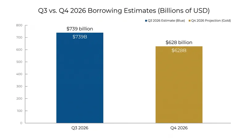 Treasury borrowing is projected to step down slightly in the fourth quarter to $628 billion.