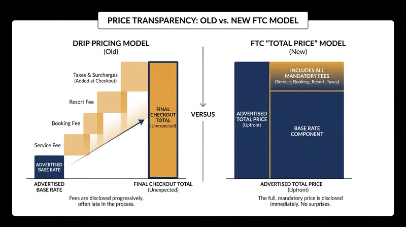 How the FTC rule eliminates the bait-and-switch of drip pricing.