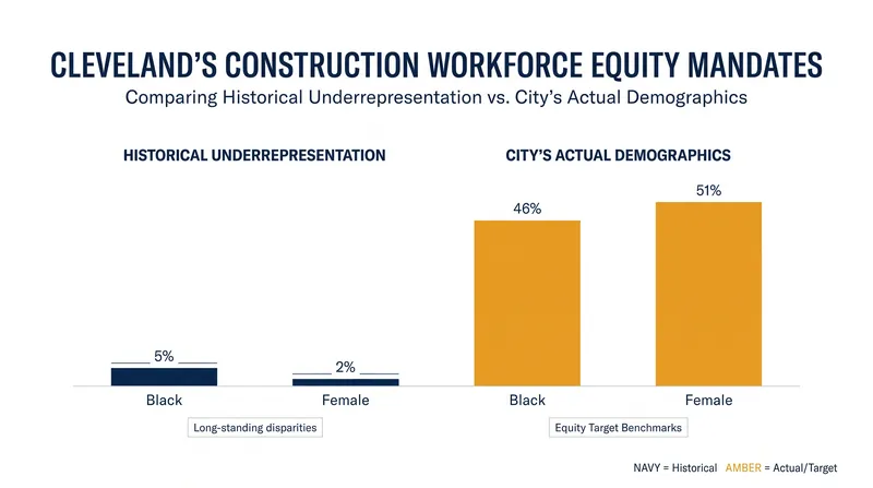 The ordinance requires developers to actively recruit from populations that have historically been underrepresented in the regional building trades.