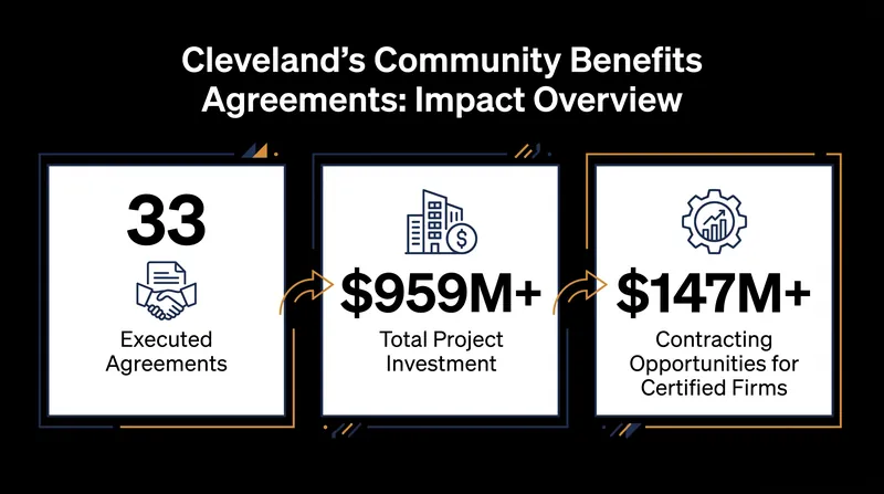 Since the ordinance took effect, the city has executed 33 agreements generating over $147 million in contracting opportunities for certified firms.
