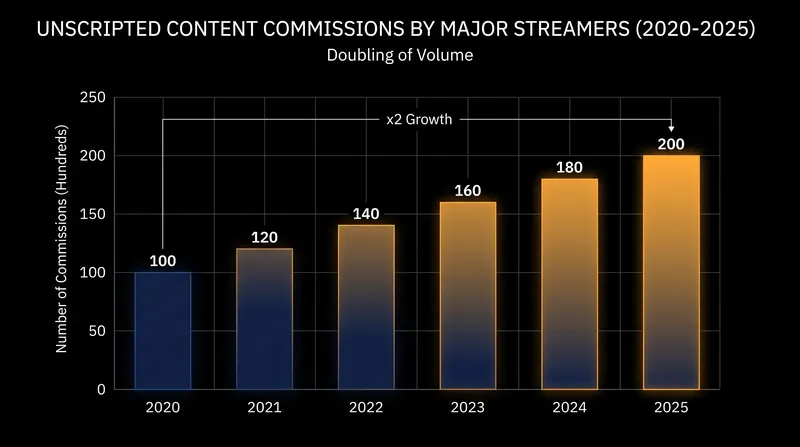 Streamers have doubled their investment in unscripted content to drive the habitual viewing required by advertisers.