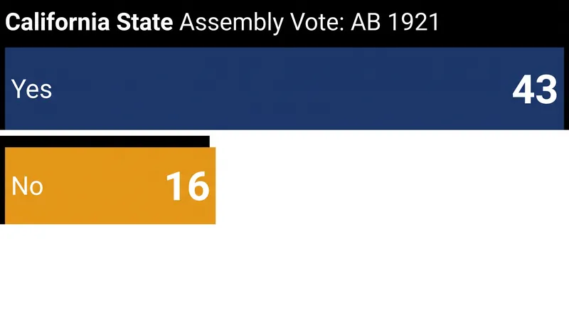 The bill cleared the State Assembly with strong bipartisan support before hitting Senate resistance.