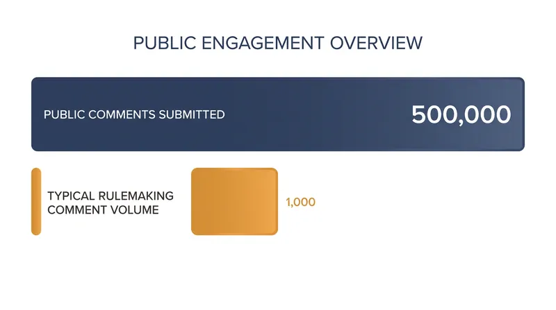 The OMB's proposed rewrite of the Uniform Guidance generated nearly 500,000 public comments before the July deadline.