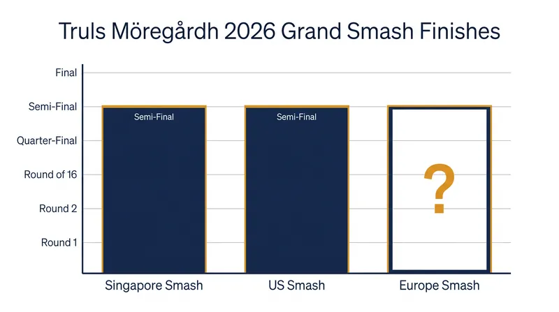 Möregårdh has reached the semi-finals in both of the year's previous Grand Smashes.