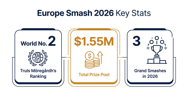 Key figures for the 2026 WTT Europe Smash in Malmö.