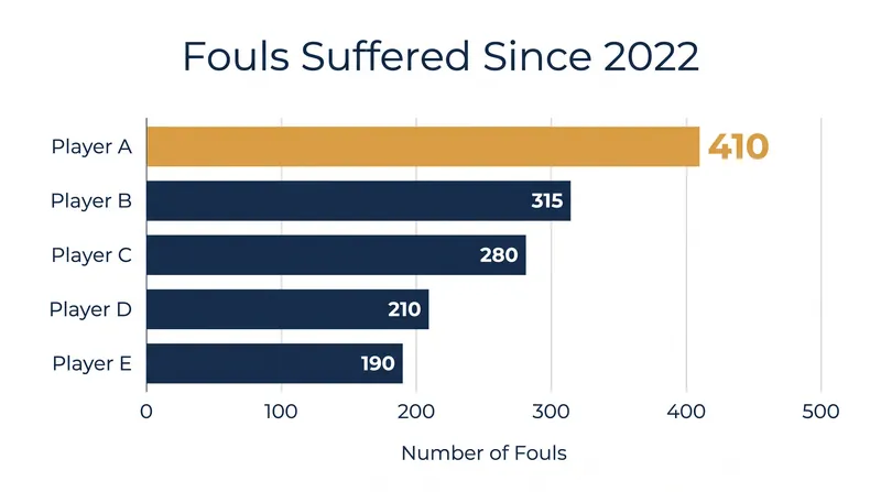 Guimarães has drawn over 100 more fouls than any other Premier League player since 2022.