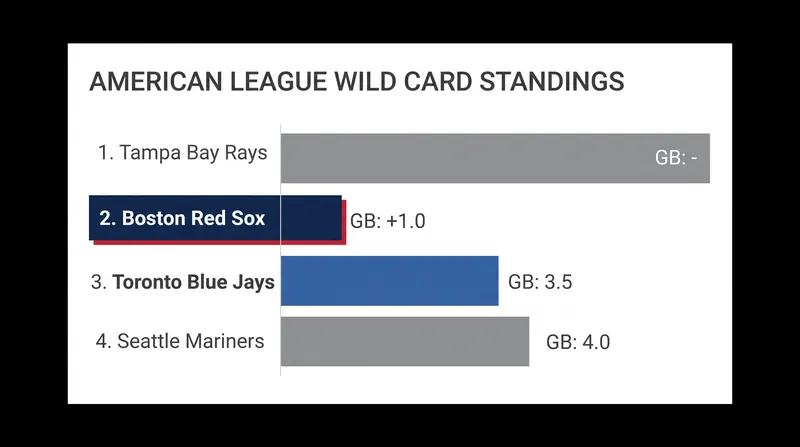 Boston holds the second AL Wild Card spot, while Toronto remains 3.5 games out of the final berth.