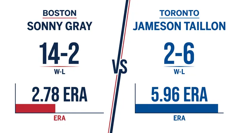 Sonny Gray brings a dominant 2.78 ERA to the mound against Jameson Taillon's 5.96 ERA.