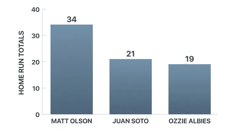 Home run leaders for the Braves and Mets entering the series.