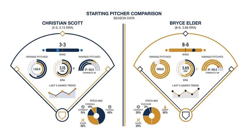 A look at the starting pitching matchup for Monday's series opener.