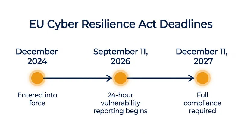 Key compliance deadlines for the Cyber Resilience Act.