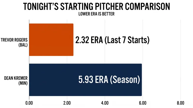 Trevor Rogers enters the game with a significant statistical advantage over Dean Kremer.