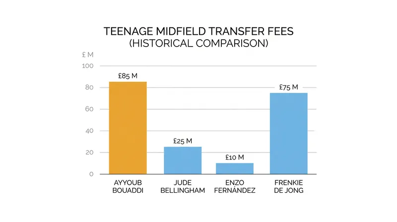 Bouaddi's £85 million fee represents a massive premium, reflecting his status as a generational talent.