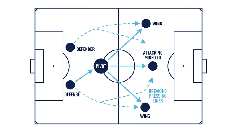 The pivot role requires elite press resistance and the ability to break defensive lines with vertical passing.