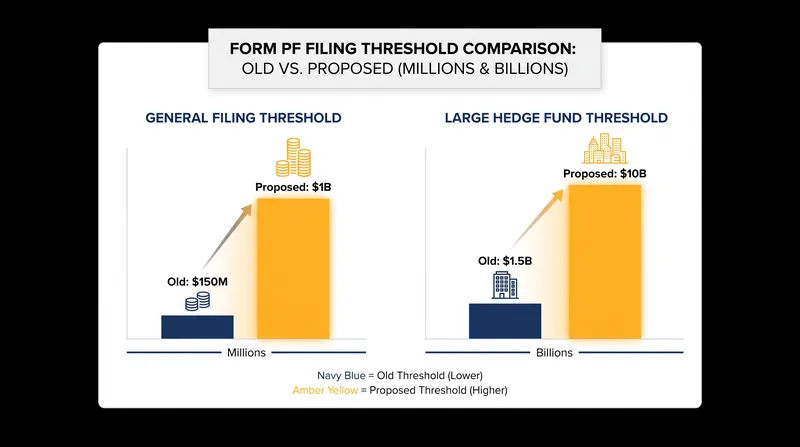 The proposal would drastically raise the asset thresholds that trigger Form PF reporting.