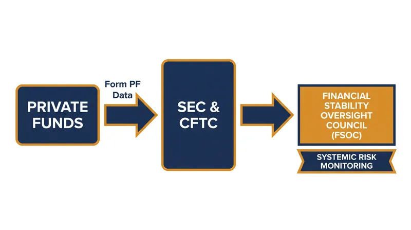 Form PF data is used by the FSOC to monitor systemic risk across the financial system.