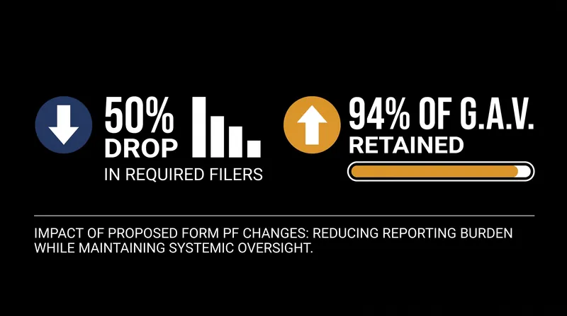 Regulators estimate the new thresholds will halve the number of filers while retaining visibility over the vast majority of industry assets.