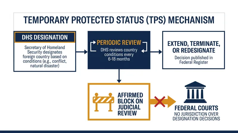 How the Supreme Court's ruling removes the judiciary from the TPS termination process.
