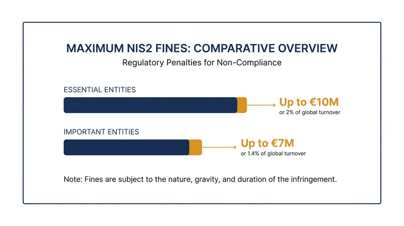 Maximum administrative fines under the NIS2 Directive.