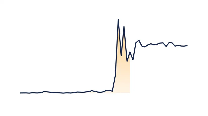 Traffic volatility often spikes sharply before settling into a new algorithmic baseline.