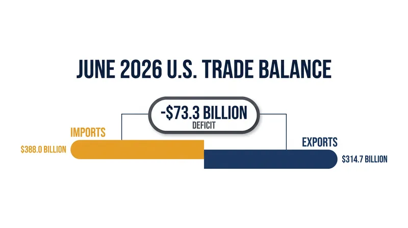 Both imports and exports declined in June, but a sharper drop in imports narrowed the overall deficit.