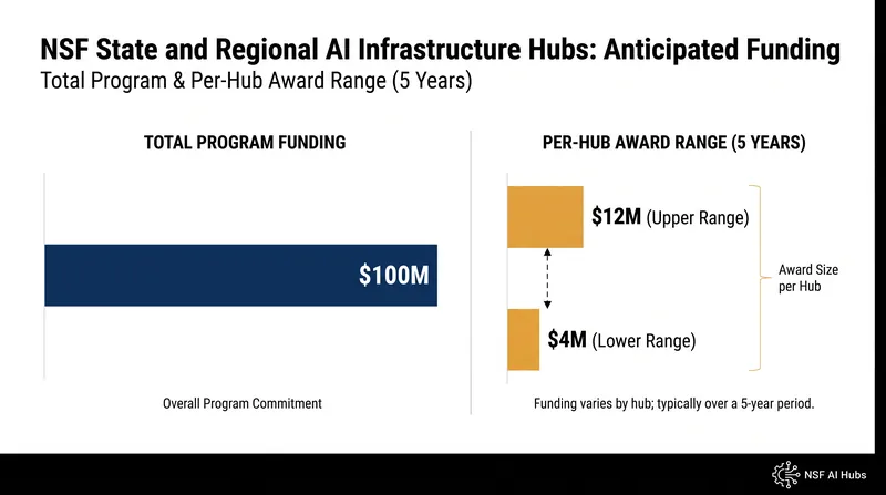 The NSF anticipates funding up to 10 regional hubs in the initial round.