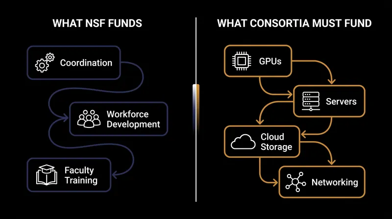 The NSF cooperative agreement covers the human and coordination layers, while regional partners must supply the hardware.