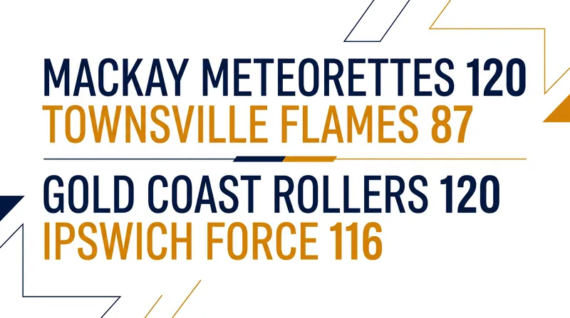 The Mackay Meteorettes and Gold Coast Rollers secured the NBL1 North titles with high-scoring victories.