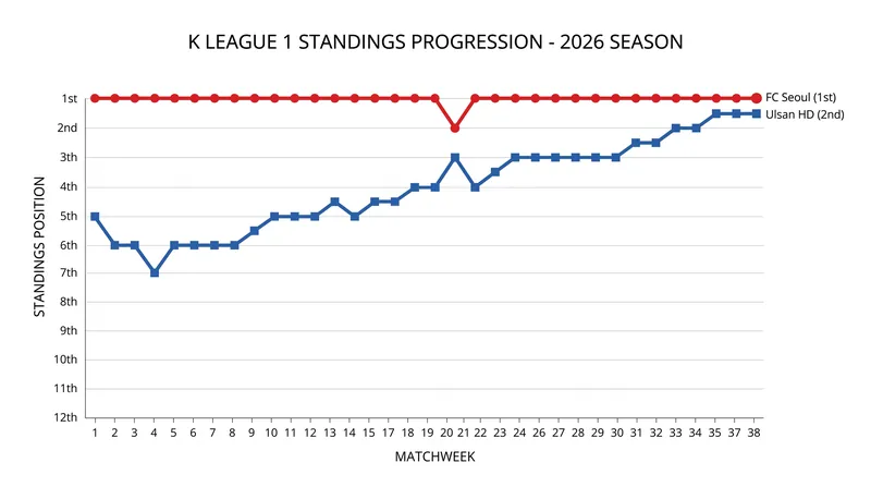 FC Seoul has maintained a steady lead, though defending champions Ulsan HD have narrowed the gap in August.