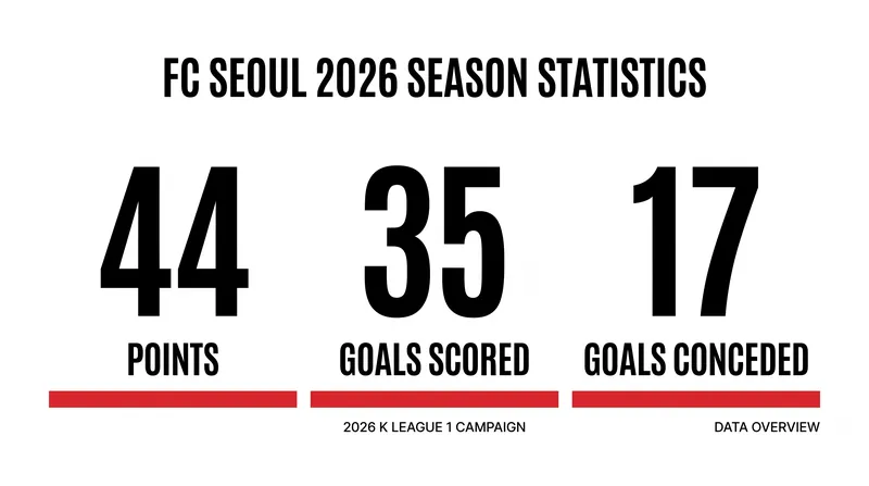FC Seoul boasts the league's best defensive record alongside a potent attack.