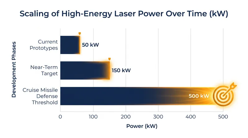 The planned power scaling of the Joint Laser Weapon System from 150 kW to 500 kW.