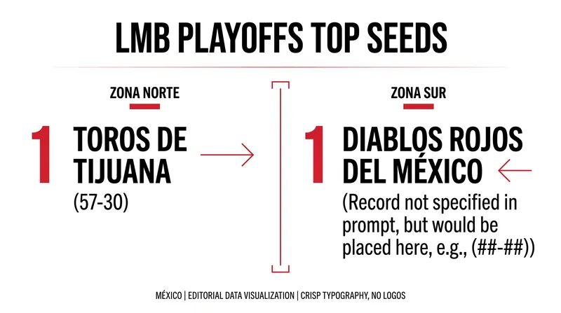 The Toros de Tijuana and Diablos Rojos del México enter the LMB playoffs as the top seeds in their respective zones.