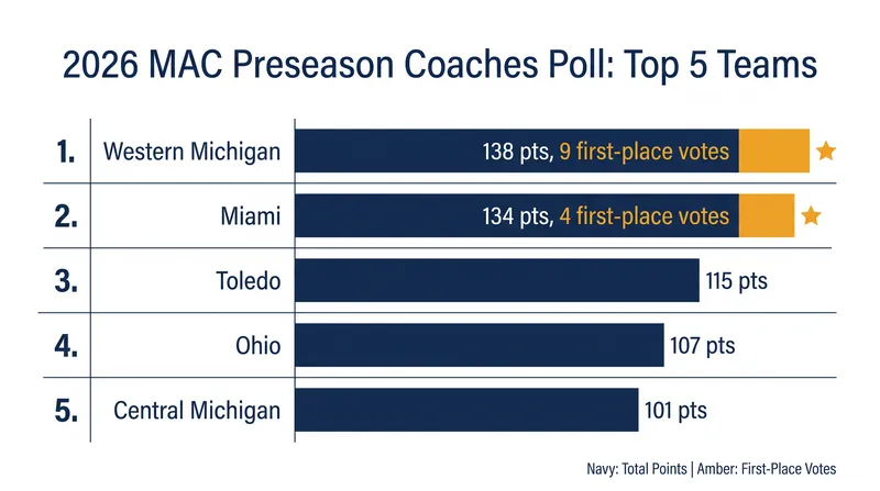 Western Michigan and Miami (Ohio) narrowly separated themselves from the rest of the pack in the preseason voting.