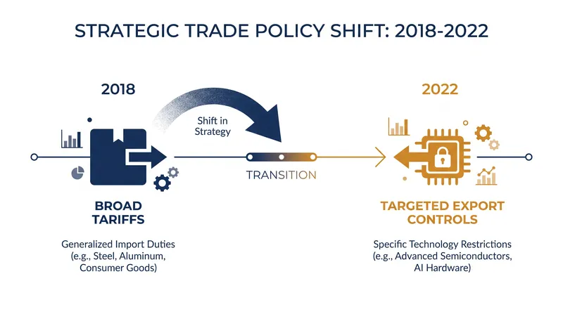 The evolution of US trade policy from broad tariffs to targeted technology controls.