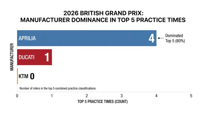 Aprilia locked out four of the top five fastest times during Friday practice at Silverstone.